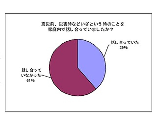 震災前、災害時などいざという時のことを家庭内で話し合っていましたか？