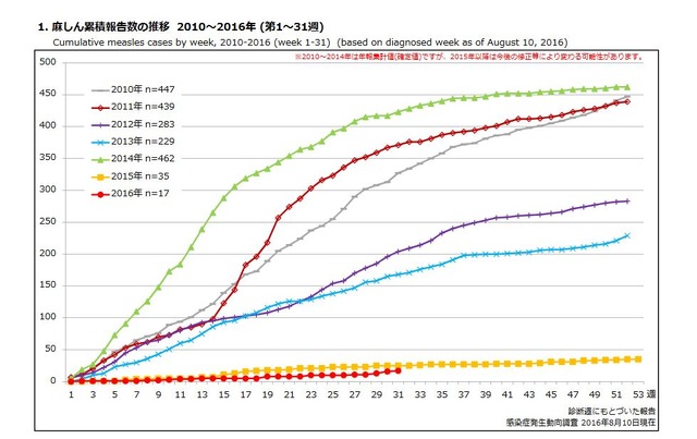 麻疹の累積報告数の推移（2010～2016年第31週）