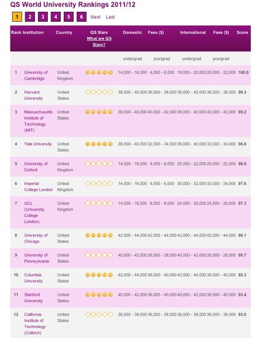 QS World University Rankings 2011/12