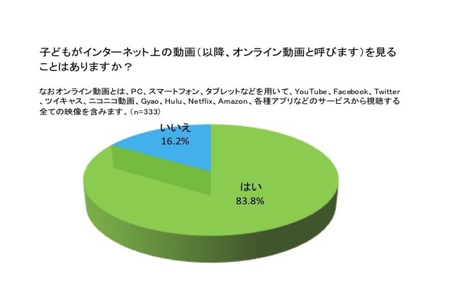 子どもがオンライン動画をみることがあるか？