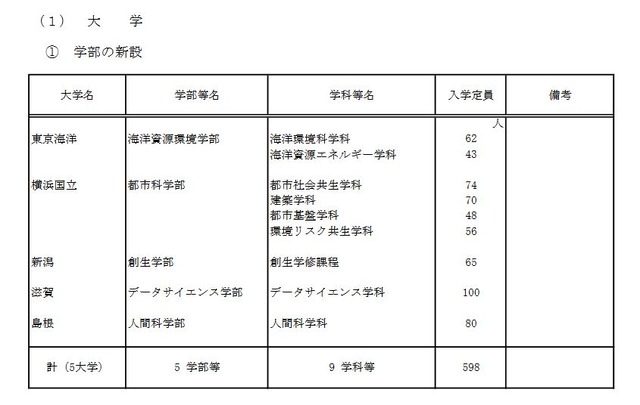 学部の新設