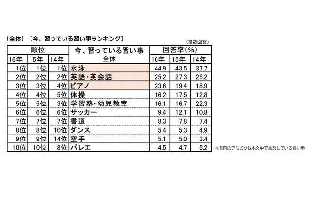 「今、習っている習い事」ランキング（全体）