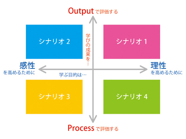 シナリオプランニング