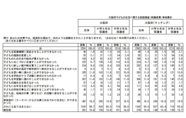 経済的な理由による経験