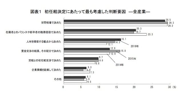 初任給決定にあたってもっとも考慮した判断要因（全産業）