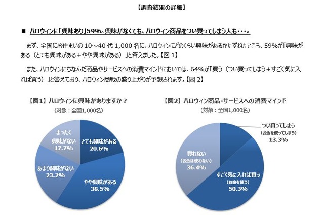 ハロウィンに「興味があるか」と「消費マインド」