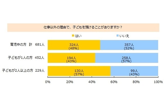 仕事以外の理由で子どもを預けることがあるか