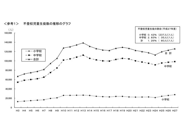 不登校児童生徒数の推移グラフ