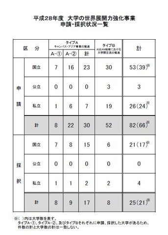 「大学の世界展開力強化事業」申請・採択状況一覧