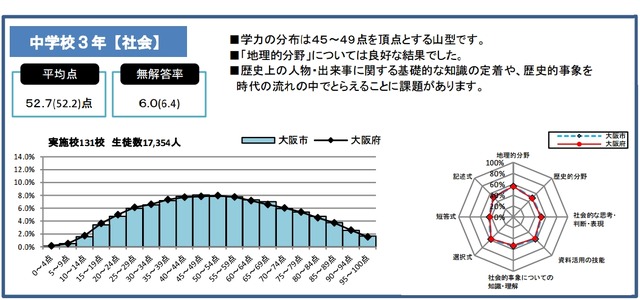 大阪市教委 H28年度 中学生チャレンジテスト 結果概要公表 リセマム