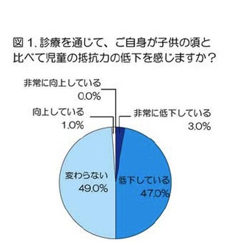 診療を通じて、ご自分が子どもの頃と比べて児童の抵抗力の低下を感じますか