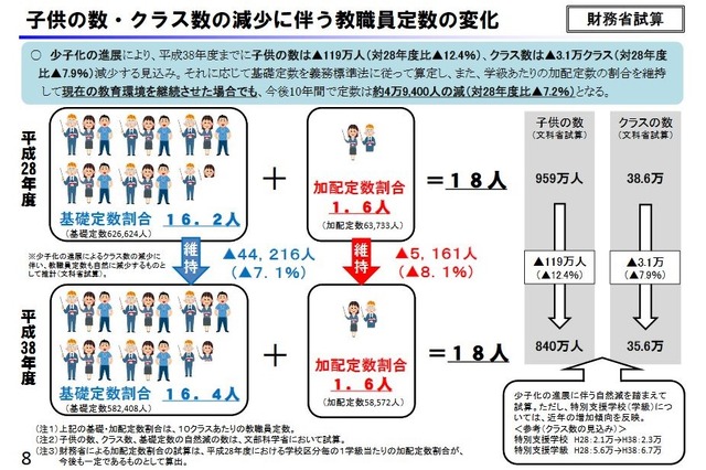 財務省試算（子どもの数・クラス数の減少に伴う教職員定数の変化）