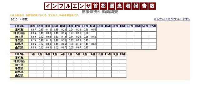 インフルエンザ首都圏患者報告数　感染症発生動向調査　一覧