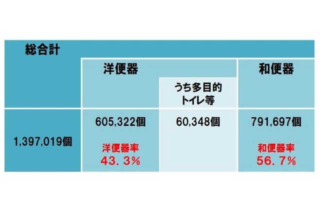 公立小中学校施設のトイレの状況