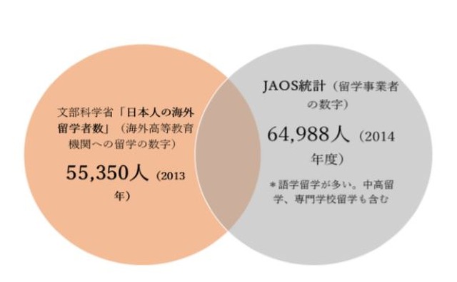 文部科学省発表の「日本人の海外留学者数」とJAOS統計