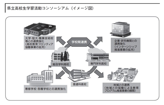 県立高校生学習活動コンソーシアム（イメージ図）