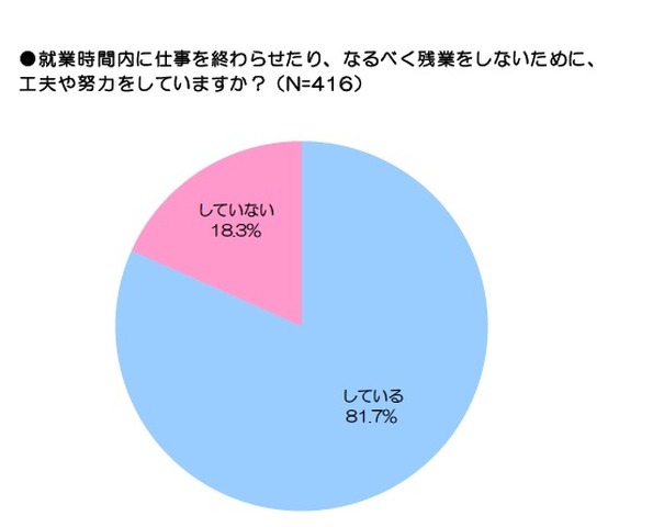 就業時間内に仕事を終わらせたり、なるべく残業をしないために、工夫や努力をしていますか？（N=416）