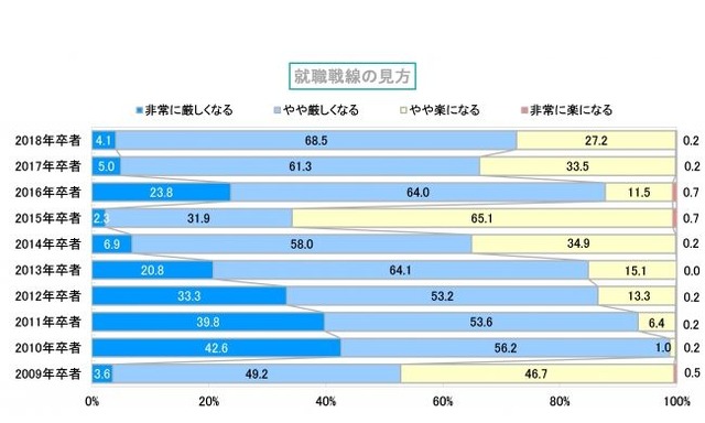 就職戦線の見方