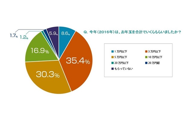 2016年は、お年玉を合計でいくらもらったか？