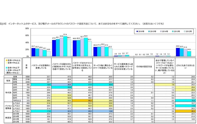 パスワードの設定方法