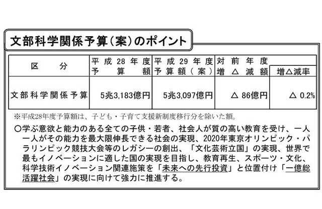 平成29年度の文部科学関係予算案