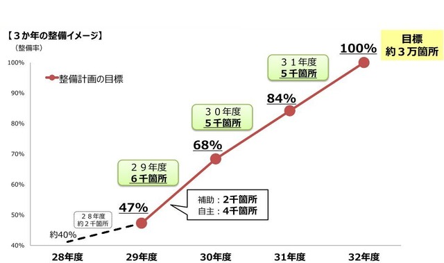 Wi-Fi環境の整備イメージ