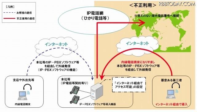 内線電話端末なりすましによる不正通話イメージ 内線電話端末なりすましによる不正通話イメージ