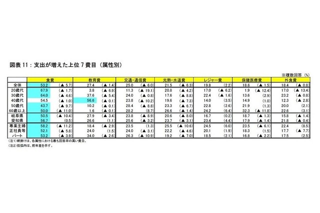 支出が増えた上位7費目（属性別）