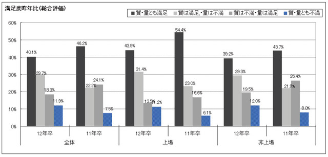 満足度昨年比（総合評価）