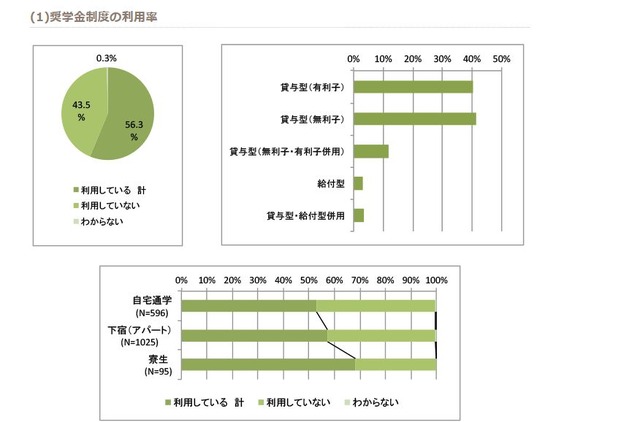 奨学金制度の利用率　画像出典：全国大学生活協同組合連合会