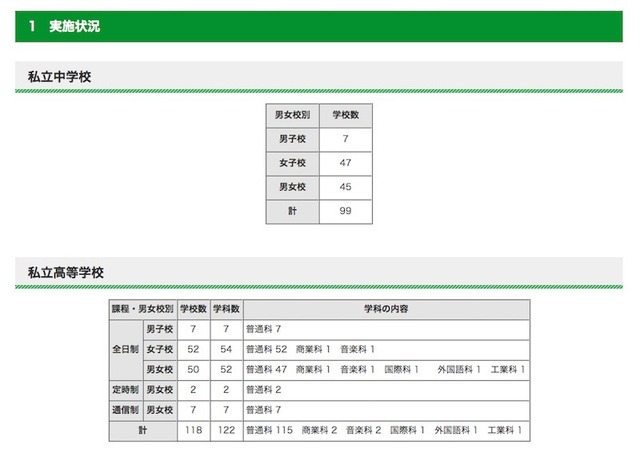 転・編入試験（第3学期末）の実施校