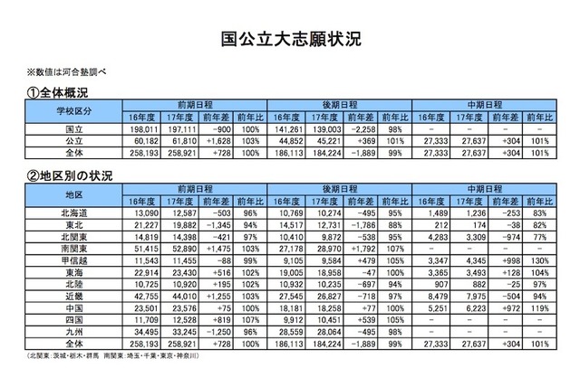 国公立大志願状況の全体概況、地区別の状況