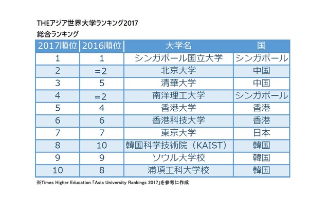 Theアジア世界大学ランキング17 東大1位浮上ならず 豊田工業大学40位へ リセマム