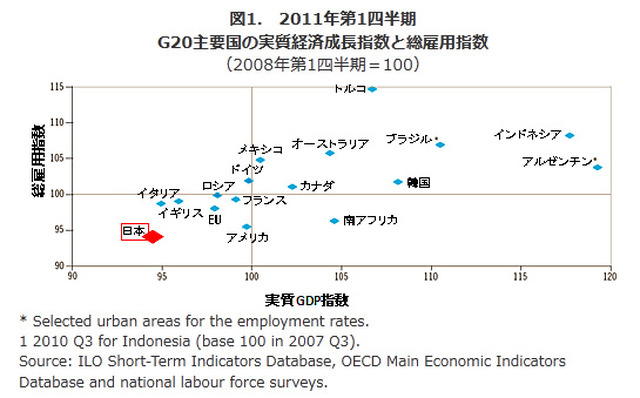 G20主要国の実質GDP指数と総雇用指数（2011年第1四半期）