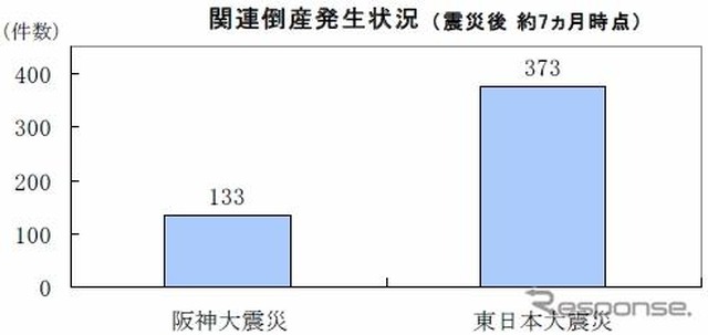 関連倒産発生状況（震災後約7か月時点）