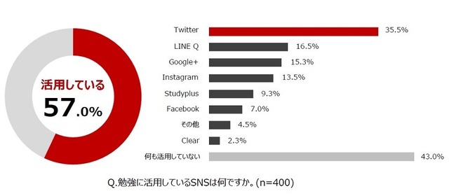 代々木ゼミナール「受験生に関する実態調査」：勉強に活用しているSNS