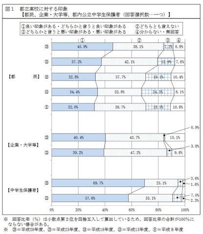 都立高校に対する印象