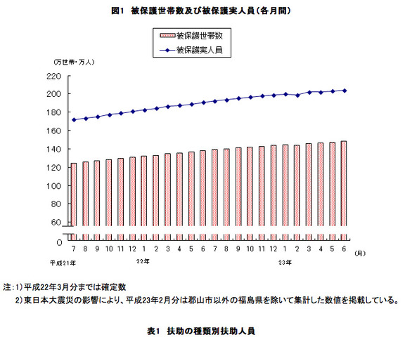 厚生労働省・福祉行政報告例