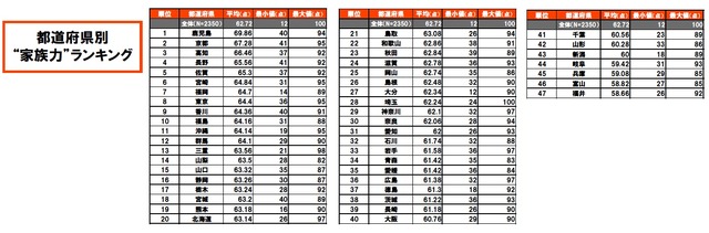 都道府県別「家族力」ランキング