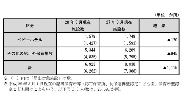 平成27年度 認可外保育施設の現況取りまとめ「平成27年度の認可外保育施設数」