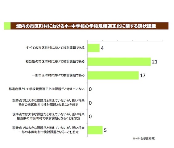 都道府県調査　域内の市区町村における小・中学校の学校規模適正化に関する現状認識