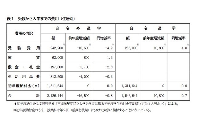 「受験から入学までの費用」（住居別）