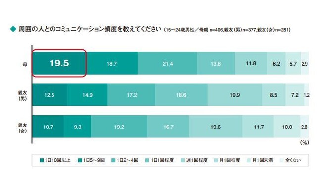 周囲の人とのコミュニケーション頻度