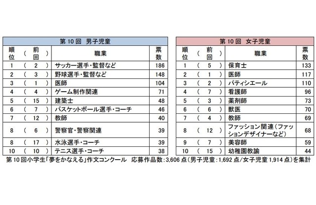 「将来なりたい職業」ランキング