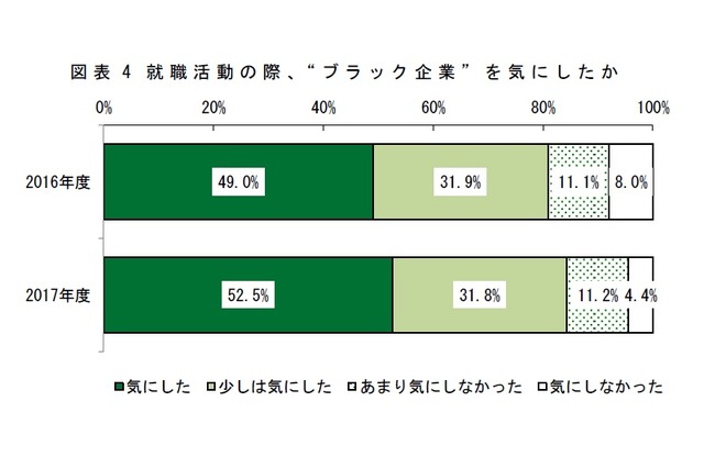 就職活動の際に「ブラック企業」を気にしたか　出所：三菱UFJリサーチ＆コンサルティング