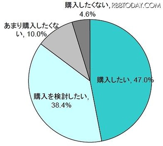 今後、再度タブレット端末を購入したいと思いますか