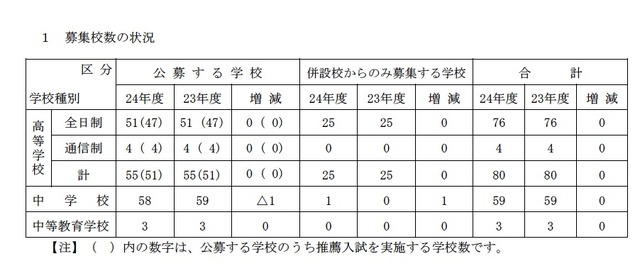 募集校数の状況