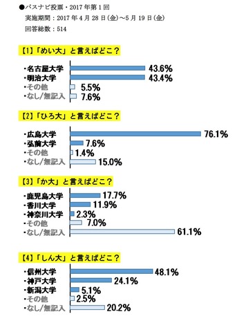 どの大学 めい大 ひろ大 か大 しん大 リセマム