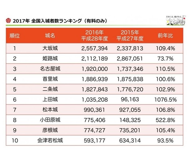 攻城団調べ　2017年 全国入城者数ランキング（有料のみ）