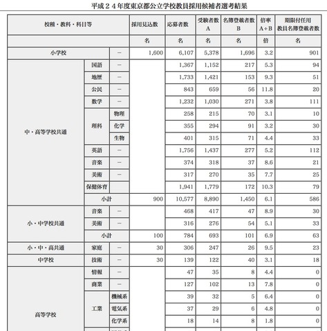 東京都公立学校教員採用候補者選考の結果 受験倍率は4 5倍 リセマム